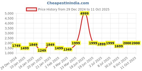 myntra.com GRIFFEL Men Printed Sweatshirt griffel Price History Graph from 29 Dec 2024 to 9 Oct 2025