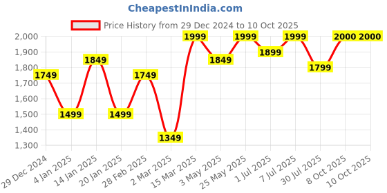 myntra.com GRIFFEL Men Printed Sweatshirt griffel Price History Graph from 29 Dec 2024 to 9 Oct 2025