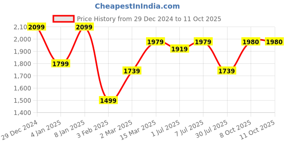 myntra.com GRIFFEL Men Printed Sweatshirt griffel Price History Graph from 29 Dec 2024 to 11 Oct 2025