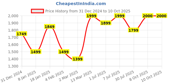 myntra.com GRIFFEL Men Printed Sweatshirt griffel Price History Graph from 31 Dec 2024 to 10 Oct 2025