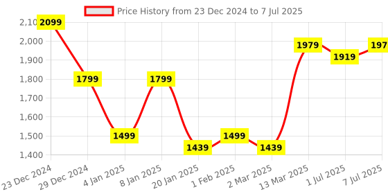 myntra.com GRIFFEL Men Printed Sweatshirt griffel Price History Graph from 23 Dec 2024 to 7 Jul 2025