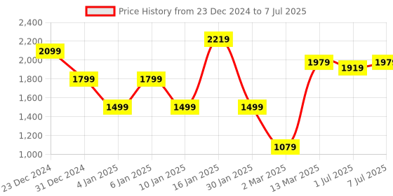myntra.com GRIFFEL Men Printed Sweatshirt griffel Price History Graph from 23 Dec 2024 to 7 Jul 2025