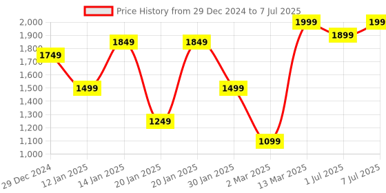 myntra.com GRIFFEL Men Printed Sweatshirt griffel Price History Graph from 29 Dec 2024 to 7 Jul 2025