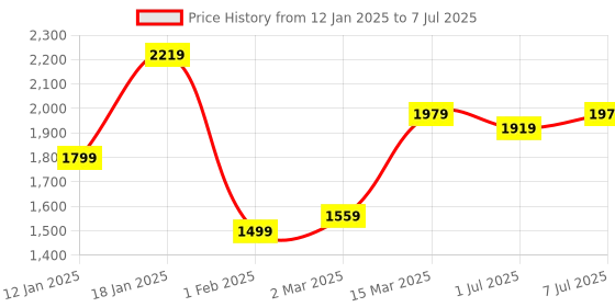 myntra.com GRIFFEL Men Printed Sweatshirt griffel Price History Graph from 12 Jan 2025 to 7 Jul 2025