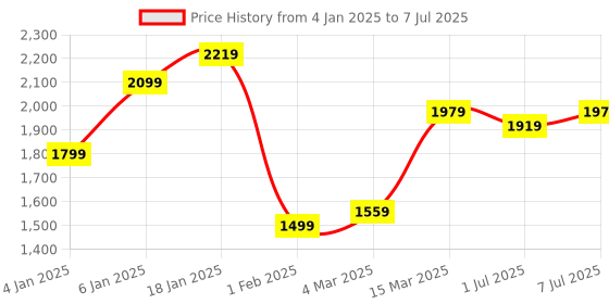 myntra.com GRIFFEL Men Printed Sweatshirt griffel Price History Graph from 4 Jan 2025 to 7 Jul 2025