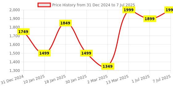 myntra.com GRIFFEL Men Printed Sweatshirt griffel Price History Graph from 31 Dec 2024 to 7 Jul 2025