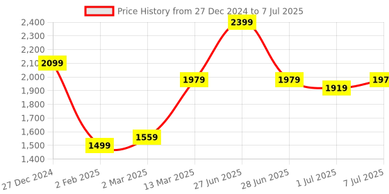 myntra.com GRIFFEL Men Printed Sweatshirt griffel Price History Graph from 27 Dec 2024 to 7 Jul 2025