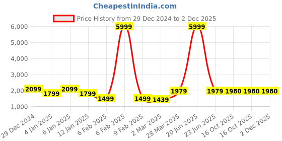 myntra.com GRIFFEL Men Printed Sweatshirt griffel Price History Graph from 29 Dec 2024 to 1 Dec 2025