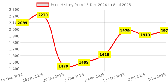 myntra.com GRIFFEL Men Printed Sweatshirt griffel Price History Graph from 15 Dec 2024 to 8 Jul 2025