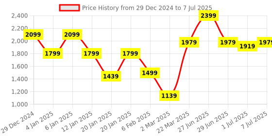 myntra.com GRIFFEL Men Printed Sweatshirt griffel Price History Graph from 29 Dec 2024 to 7 Jul 2025