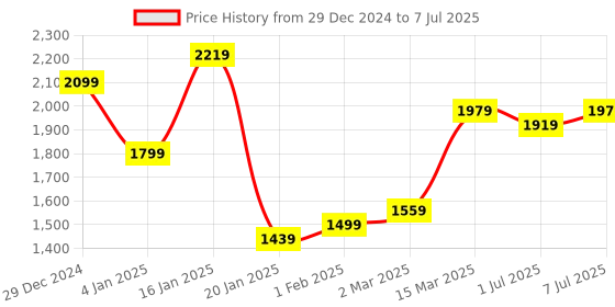 myntra.com GRIFFEL Men Printed Sweatshirt griffel Price History Graph from 29 Dec 2024 to 7 Jul 2025