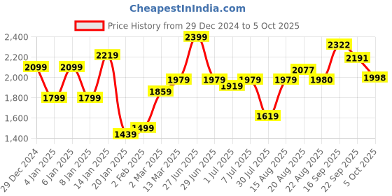 myntra.com GRIFFEL Men Printed Sweatshirt griffel Price History Graph from 29 Dec 2024 to 5 Oct 2025