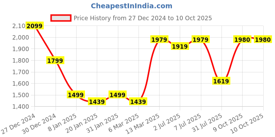 myntra.com GRIFFEL Men Printed Sweatshirt griffel Price History Graph from 27 Dec 2024 to 10 Oct 2025