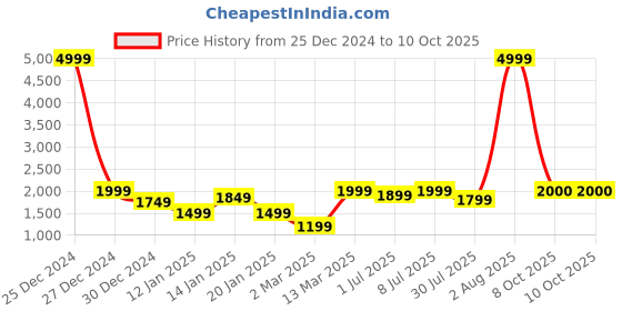 myntra.com GRIFFEL Men Printed Sweatshirt griffel Price History Graph from 25 Dec 2024 to 9 Oct 2025
