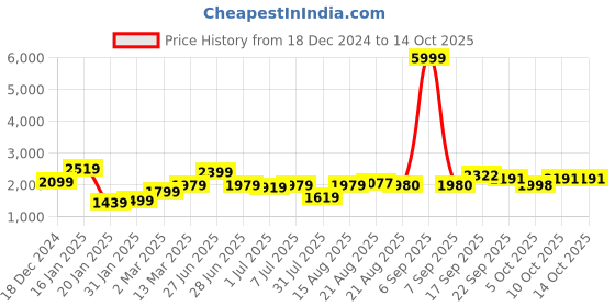 myntra.com GRIFFEL Men Printed Sweatshirt griffel Price History Graph from 18 Dec 2024 to 14 Oct 2025