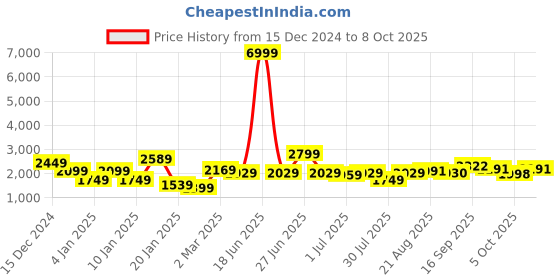 myntra.com GRIFFEL Men Printed Sweatshirt griffel Price History Graph from 15 Dec 2024 to 8 Oct 2025