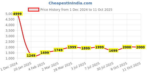 myntra.com GRIFFEL Men Printed Sweatshirt griffel Price History Graph from 1 Dec 2024 to 9 Oct 2025