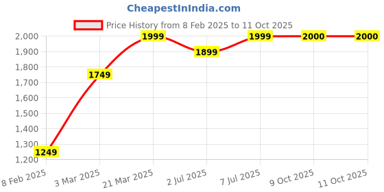myntra.com GRIFFEL Men Printed Sweatshirt griffel Price History Graph from 8 Feb 2025 to 11 Oct 2025