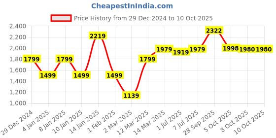 myntra.com GRIFFEL Men Printed Sweatshirt griffel Price History Graph from 29 Dec 2024 to 9 Oct 2025