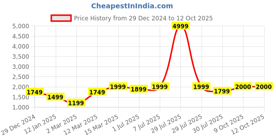 myntra.com GRIFFEL Men Printed Sweatshirt griffel Price History Graph from 29 Dec 2024 to 12 Oct 2025