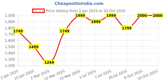 myntra.com GRIFFEL Men Printed Sweatshirt griffel Price History Graph from 2 Jan 2025 to 10 Oct 2025