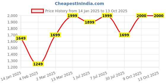 myntra.com GRIFFEL Men Printed Sweatshirt griffel Price History Graph from 14 Jan 2025 to 11 Oct 2025