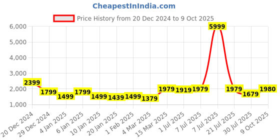 myntra.com GRIFFEL Men Printed Sweatshirt griffel Price History Graph from 20 Dec 2024 to 9 Oct 2025