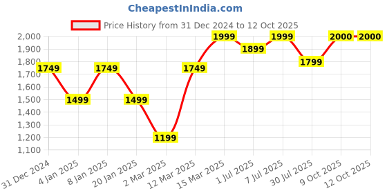 myntra.com GRIFFEL Men Printed Sweatshirt griffel Price History Graph from 31 Dec 2024 to 10 Oct 2025