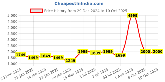 myntra.com GRIFFEL Men Printed Sweatshirt griffel Price History Graph from 29 Dec 2024 to 9 Oct 2025
