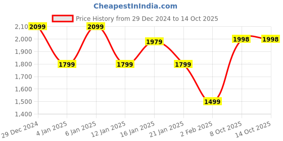 myntra.com GRIFFEL Men Printed Sweatshirt griffel Price History Graph from 29 Dec 2024 to 14 Oct 2025