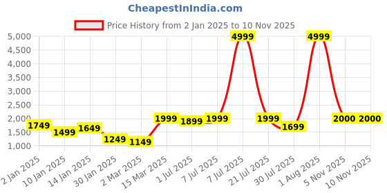myntra.com GRIFFEL Men Printed Sweatshirt griffel Price History Graph from 2 Jan 2025 to 10 Nov 2025