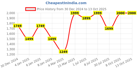 myntra.com GRIFFEL Men Printed Sweatshirt griffel Price History Graph from 30 Dec 2024 to 12 Oct 2025