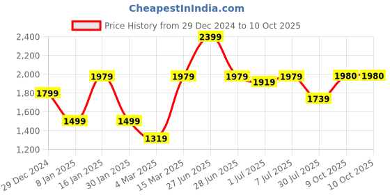 myntra.com GRIFFEL Men Printed Sweatshirt griffel Price History Graph from 29 Dec 2024 to 10 Oct 2025