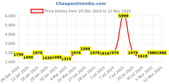 myntra.com GRIFFEL Men Printed Sweatshirt griffel Price History Graph from 29 Dec 2024 to 11 Nov 2025