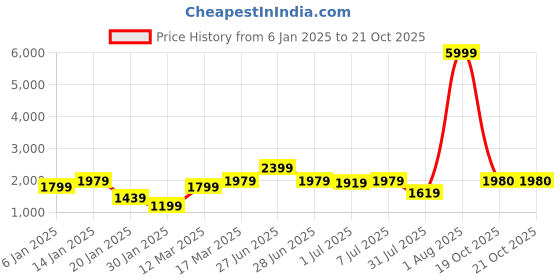 myntra.com GRIFFEL Men Printed Sweatshirt griffel Price History Graph from 6 Jan 2025 to 21 Oct 2025