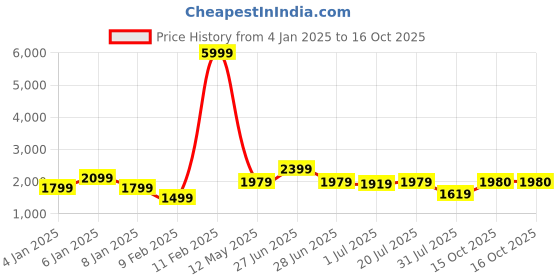 myntra.com GRIFFEL Men Printed Sweatshirt griffel Price History Graph from 4 Jan 2025 to 15 Oct 2025