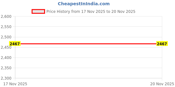 myntra.com GRIFFEL Men Printed Sweatshirt griffel Price History Graph from 17 Nov 2025 to 19 Nov 2025