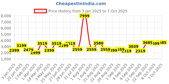 myntra.com GRIFFEL Men Printed Sweatshirt & Trackpants griffel Price History Graph from 3 Jan 2025 to 7 Oct 2025