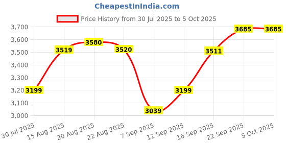 myntra.com GRIFFEL Men Printed Sweatshirt with Mid-Rise Track Pants griffel Price History Graph from 30 Jul 2025 to 4 Oct 2025