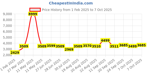 myntra.com GRIFFEL Men Printed Sweatshirt With Track Pant griffel Price History Graph from 1 Feb 2025 to 7 Oct 2025