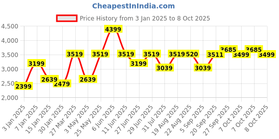 myntra.com GRIFFEL Men Printed Sweatshirt with Track Pants griffel Price History Graph from 3 Jan 2025 to 8 Oct 2025