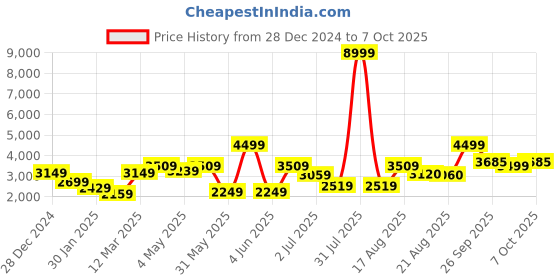 myntra.com GRIFFEL Men Printed Sweatshirt with Track Pants griffel Price History Graph from 28 Dec 2024 to 6 Oct 2025