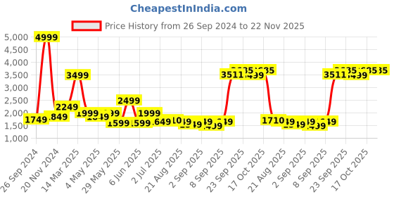 myntra.com GRIFFEL Men Printed T-shirt with Trousers Cotton Tracksuits griffel Price History Graph from 26 Sep 2024 to 22 Nov 2025