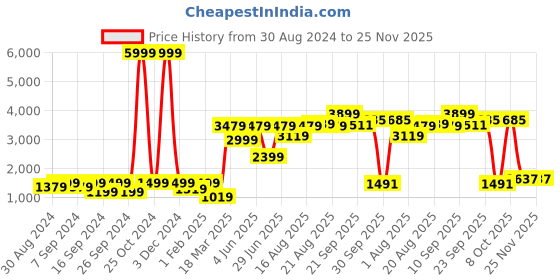 myntra.com GRIFFEL Men Printed T-shirt with Trousers Cotton Tracksuits griffel Price History Graph from 30 Aug 2024 to 24 Nov 2025