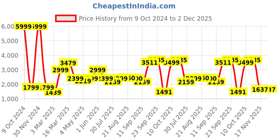 myntra.com GRIFFEL Men Printed T-shirt With Trousers Cotton Tracksuits griffel Price History Graph from 9 Oct 2024 to 2 Dec 2025