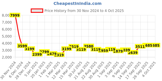 myntra.com GRIFFEL Men Printed Tracksuit griffel Price History Graph from 30 Nov 2024 to 4 Oct 2025
