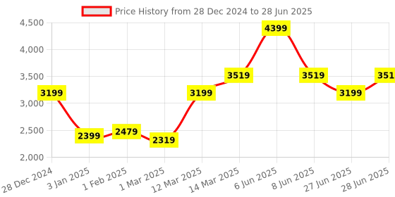 myntra.com GRIFFEL Men Printed Tracksuit griffel Price History Graph from 28 Dec 2024 to 28 Jun 2025