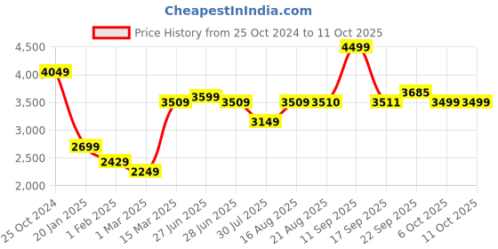 myntra.com GRIFFEL Men Printed Tracksuits griffel Price History Graph from 25 Oct 2024 to 6 Oct 2025