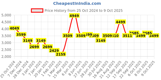 myntra.com GRIFFEL Men Printed Tracksuits griffel Price History Graph from 25 Oct 2024 to 9 Oct 2025