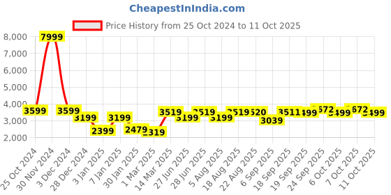 myntra.com GRIFFEL Men Printed Tracksuits griffel Price History Graph from 25 Oct 2024 to 11 Oct 2025